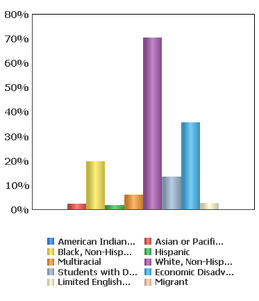 Enrollment to Northmont in 2015. Graph courtesy of Education.Ohio.Gov.