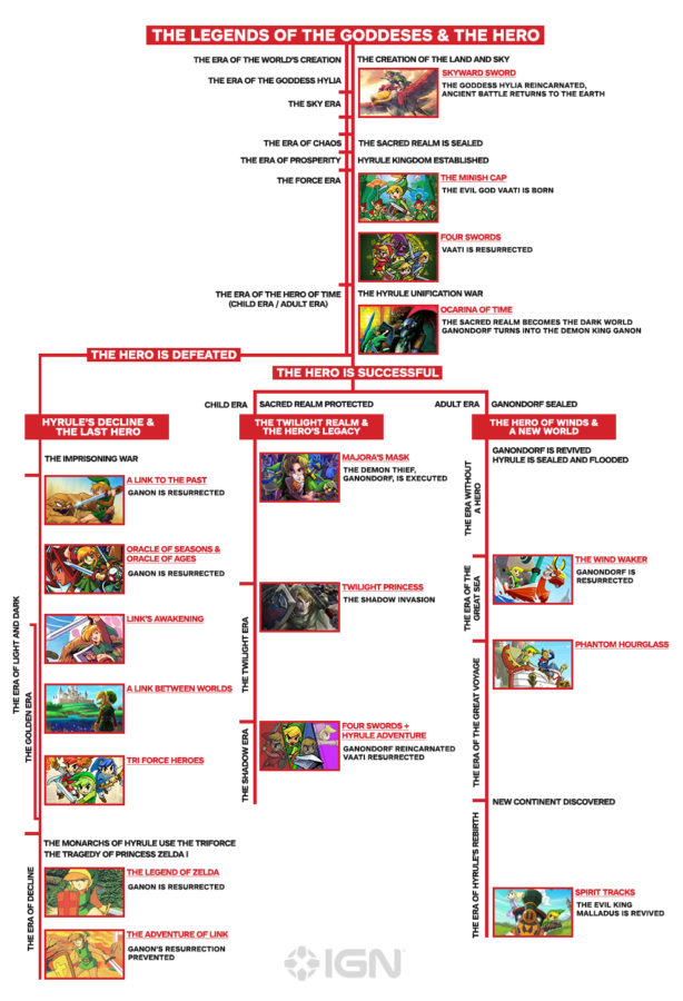 The Legend Of Zelda Games, In Chronological Order